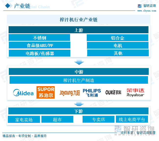 彩神vll首页趋向研判！2025年中国榨汁机行业批发额、重点企业运营状况及开展趋(图2)