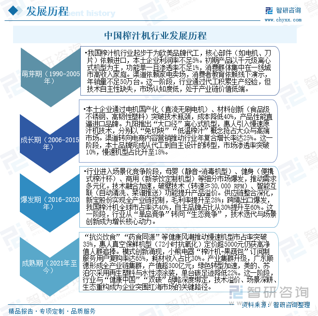 彩神vll首页趋向研判！2025年中国榨汁机行业批发额、重点企业运营状况及开展趋(图3)