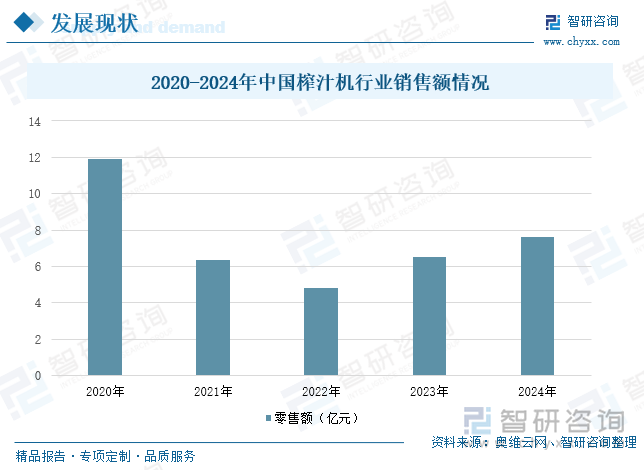 彩神vll首页趋向研判！2025年中国榨汁机行业批发额、重点企业运营状况及开展趋(图6)