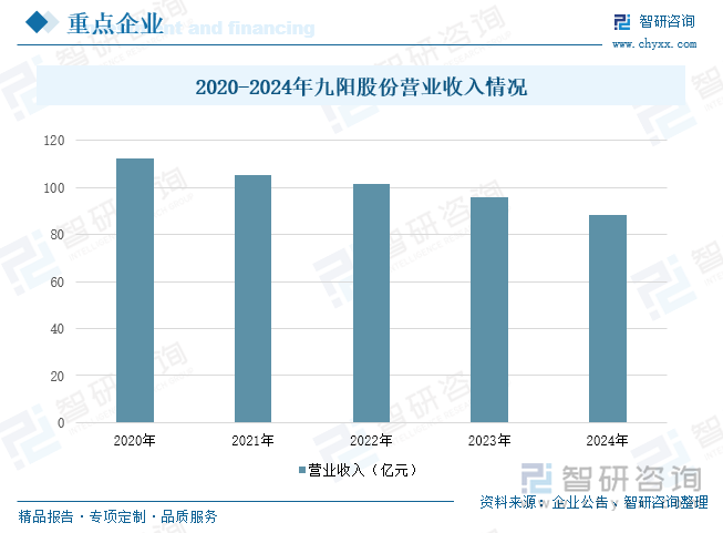 彩神vll首页趋向研判！2025年中国榨汁机行业批发额、重点企业运营状况及开展趋(图9)